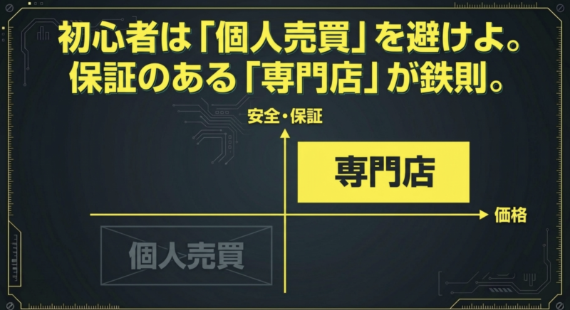 初心者は個人売買を避け、安全面や保証がある専門店を選ぶべきという図解