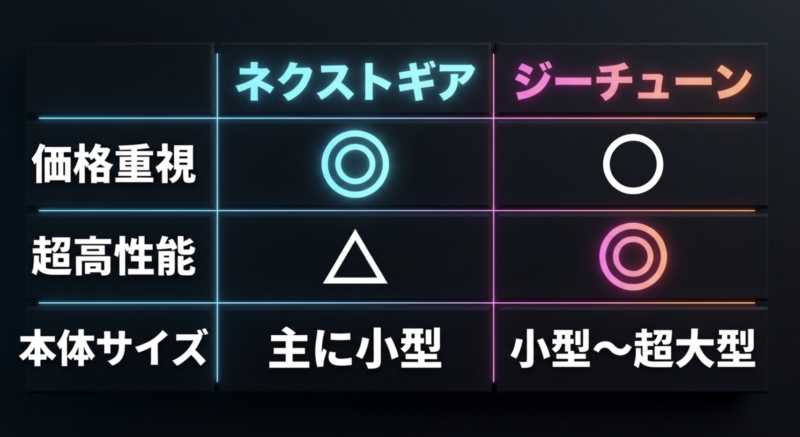 価格重視で小型のNEXTGEARと、超高性能や大型も展開するG-Tuneの比較表