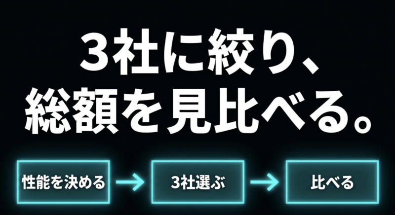 3社に絞り、総額を見比べる。性能を決める、3社選ぶ、比べるのステップ。