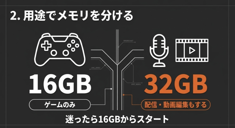 用途でメモリを分ける。ゲームのみなら16GB、配信や動画編集もするなら32GBが推奨で、迷ったら16GBからスタートする