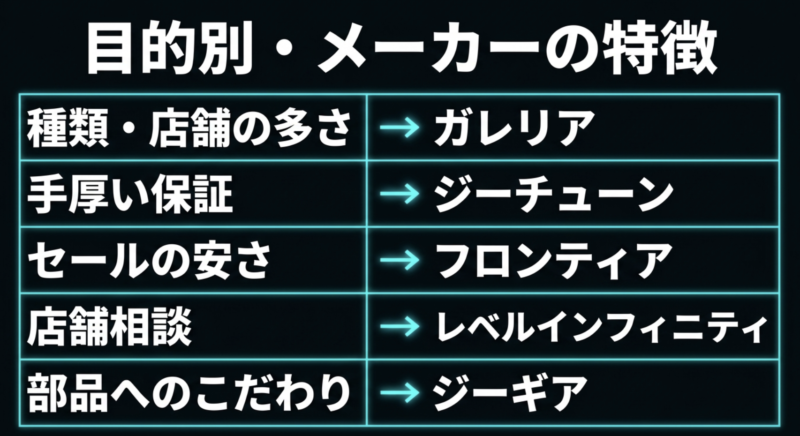 目的別・メーカーの特徴。ガレリア、ジーチューン、フロンティア、レベルインフィニティ、ジーギアの強み一覧。