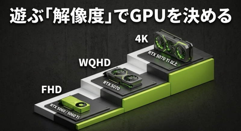 4KはRTX 5070 Ti以上、WQHDはRTX 5070、フルHDはRTX 5060や5060 Tiといった解像度別の推奨GPU一覧