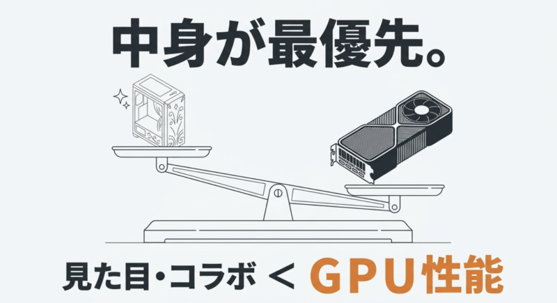 ゲーミングPC選びでは見た目やコラボデザインよりも中身のGPU性能が最優先であることを示す天秤のイラスト