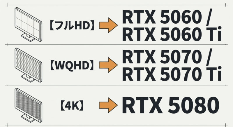 フルHD向けのRTX 5060・5060 Ti、WQHD向けのRTX 5070・5070 Ti、4K向けのRTX 5080を画面解像度別に比較した図解