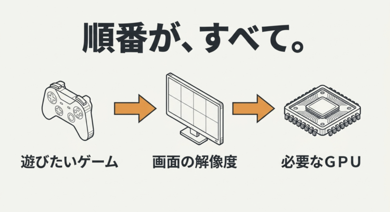 遊びたいゲームから画面の解像度、必要なGPUの順番でゲーミングPCを選ぶ手順の図解