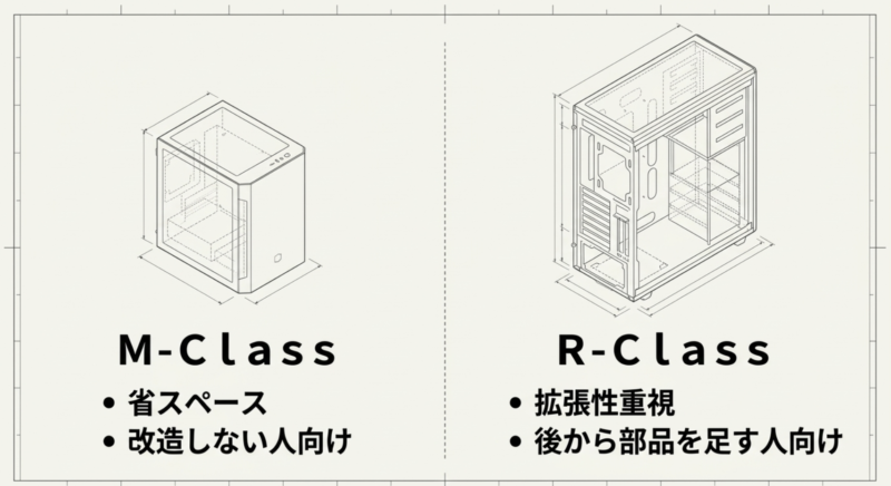 省スペースで改造しない人向けのM-Classと拡張性重視で後から部品を足す人向けのR-Classを比較した図解