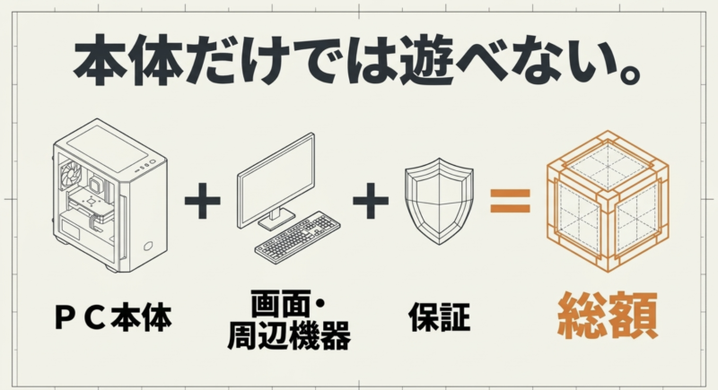 ゲーミングPCはPC本体だけでなく画面・周辺機器と保証を合わせた総額で予算を組むことを示すイラスト