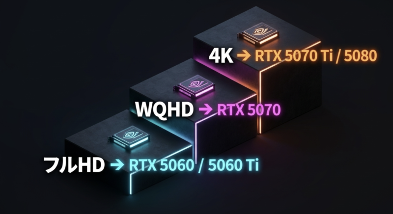 フルHDはRTX 5060/5060 Ti、WQHDはRTX 5070、4KはRTX 5070 Ti/5080という解像度ごとの推奨GPU