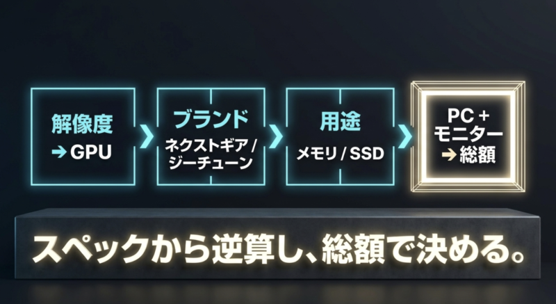 解像度、GPU、ブランド、用途から必要なスペックを逆算し、PC本体とモニターを含めた総額で決める流れの図