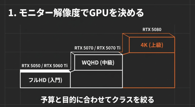 モニター解像度でGPUを決める。フルHDはRTX 5050や5060 Ti、WQHDはRTX 5070や5070 Ti、4KはRTX 5080が目安