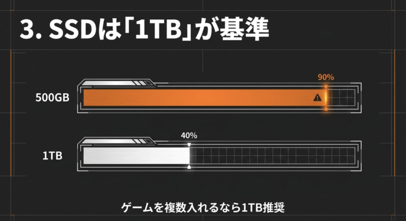 SSDは1TBが基準。500GBは容量不足になりやすいため、ゲームを複数入れるなら1TBを推奨