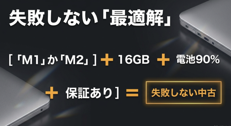 失敗しない中古MacBookの最適解はM1かM2チップ、メモリ16GB、バッテリー最大容量90%以上、保証ありの組み合わせであることを示す図解