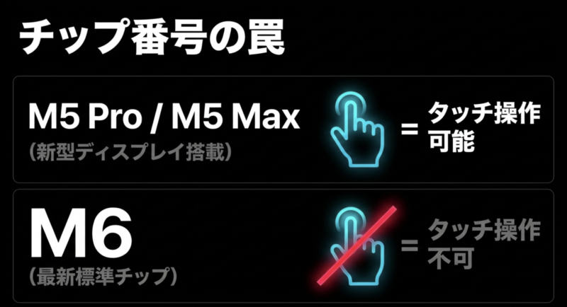 MacBook Proのチップ番号の罠として新型ディスプレイ搭載M5 ProとM5 Maxはタッチ操作可能、最新標準チップM6はタッチ操作不可とまとめた比較図