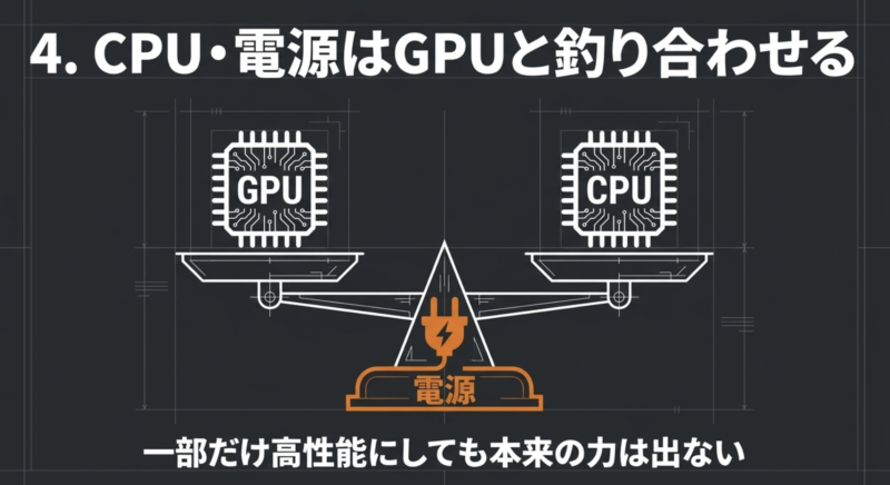CPUと電源はGPUと釣り合わせる。PCパーツの一部だけを高性能にしても本来の力は出ない